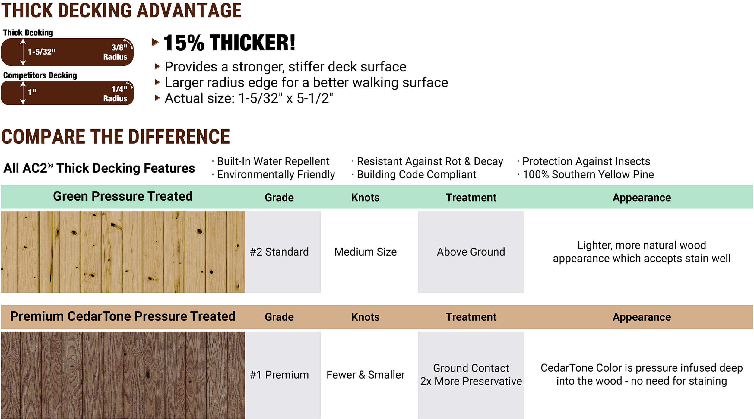 AC2 Treated Lumber | Midwest Manufacturing